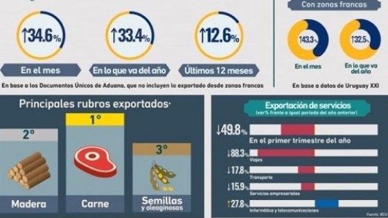 Exportaciones: Aumentaron 34.6%, China principal destino y la carne lo más demandado — Comercio Exterior — Dinámica Rural | El Espectador 810