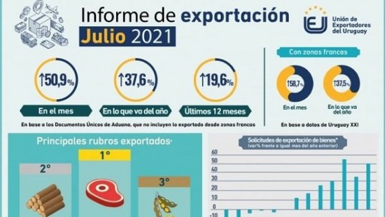 Aumentaron las ventas 50.9%, mientras que China compró un 171.58% más — Comercio Exterior — Dinámica Rural | El Espectador 810