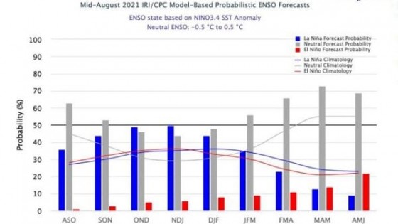 G. Labrador: ''Baja 50% la probabilidad de La Niña entre Noviembre y Enero'' — Clima — Dinámica Rural | El Espectador 810