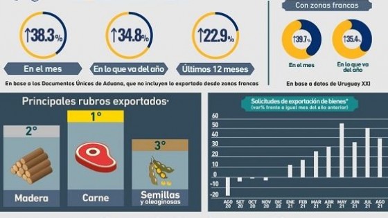 En Agosto aumentaron las exportaciones un 34.8% — Comercio Exterior — Dinámica Rural | El Espectador 810