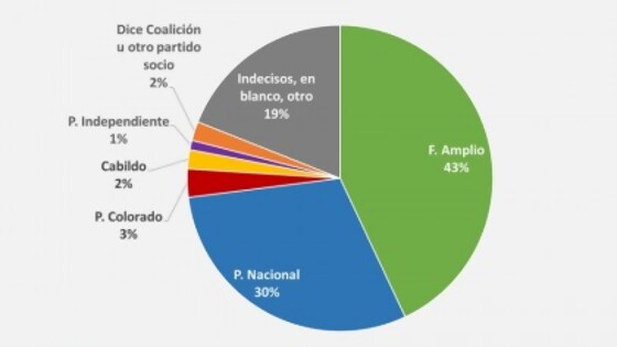 Encuestas: los cambios en las preferencias electorales en el último semestre — Cuestión política: Dr. Daniel Chasquetti — Más Temprano Que Tarde | El Espectador 810