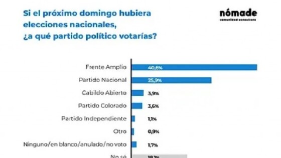 Última investigación de Consultora Nómade sobre intención de voto y gestión del gobierno y de la oposición — La Entrevista — Más Temprano Que Tarde | El Espectador 810