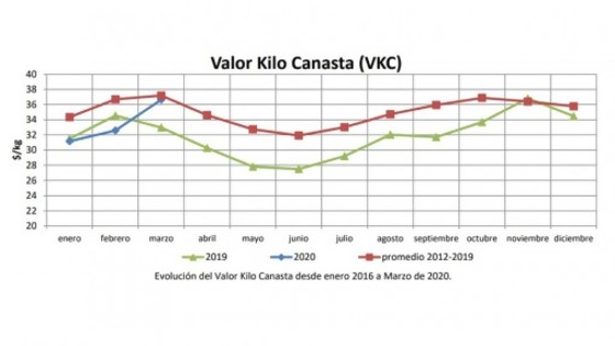 Por qué aumentó la oferta y también el precio de frutas y hortalizas — Audios — No Toquen Nada | El Espectador 810