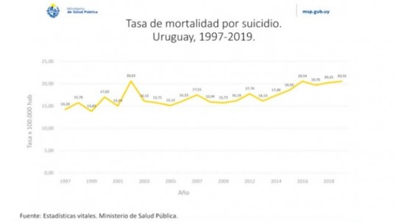 Tasa de suicidios se mantuvo igual en los últimos cuatro años — Informes — No Toquen Nada | El Espectador 810