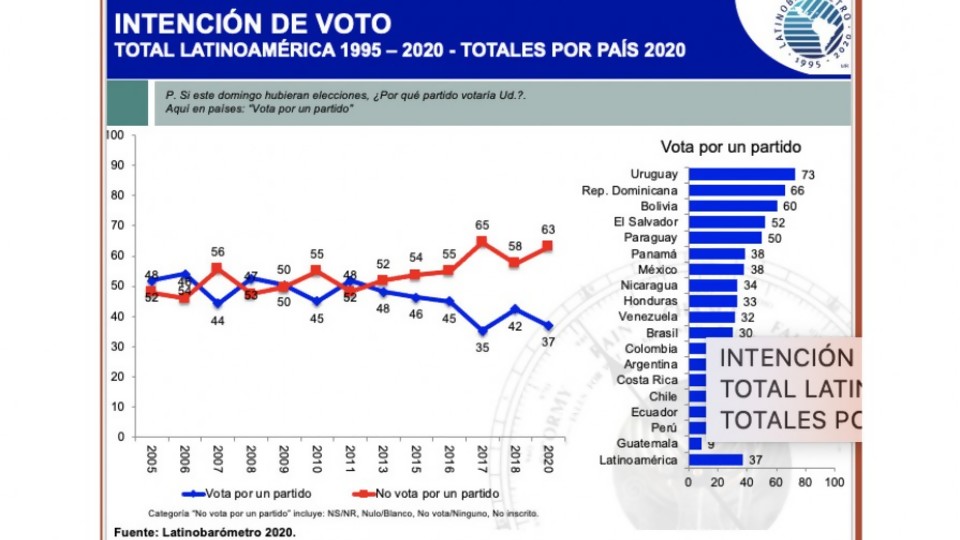 Las contradicciones que refleja sobre América Latina el Latinobarómetro 2021 —  Cuestión política: Dr. Daniel Chasquetti — Más Temprano Que Tarde | El Espectador 810