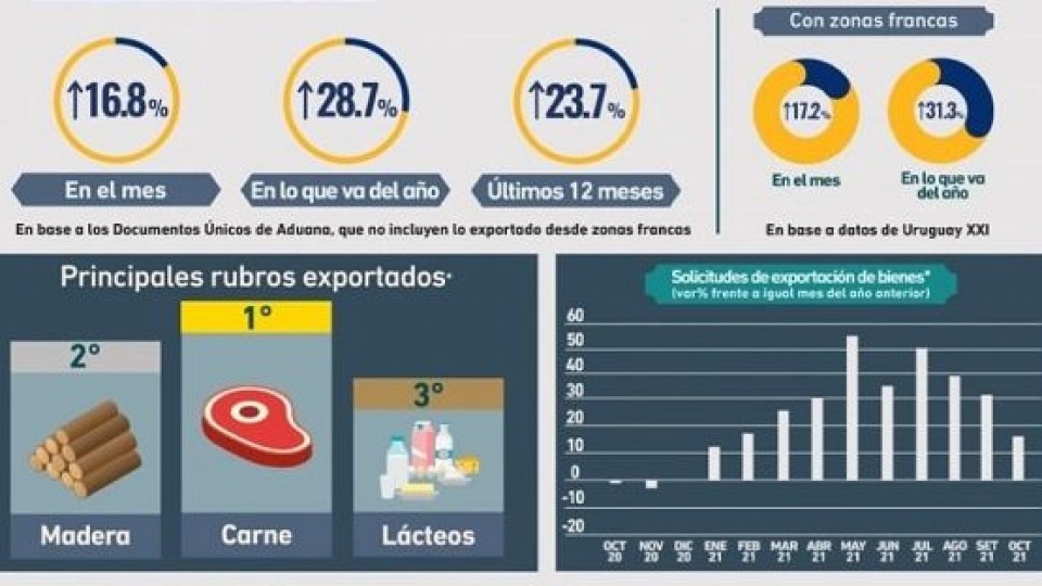 Exportaciones aumentaron 16.8%, la carne mantuvo el liderazgo, mientras que la madera ocupó el segundo lugar y descendieron los granos —  Comercio Exterior — Dinámica Rural | El Espectador 810