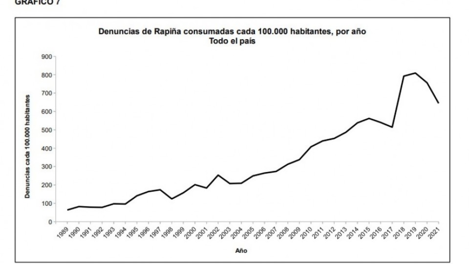 ¿Hay una tendencia histórica a la baja en los datos de rapiñas de 2021? —  Departamento de Periodismo de Opinión — No Toquen Nada | El Espectador 810