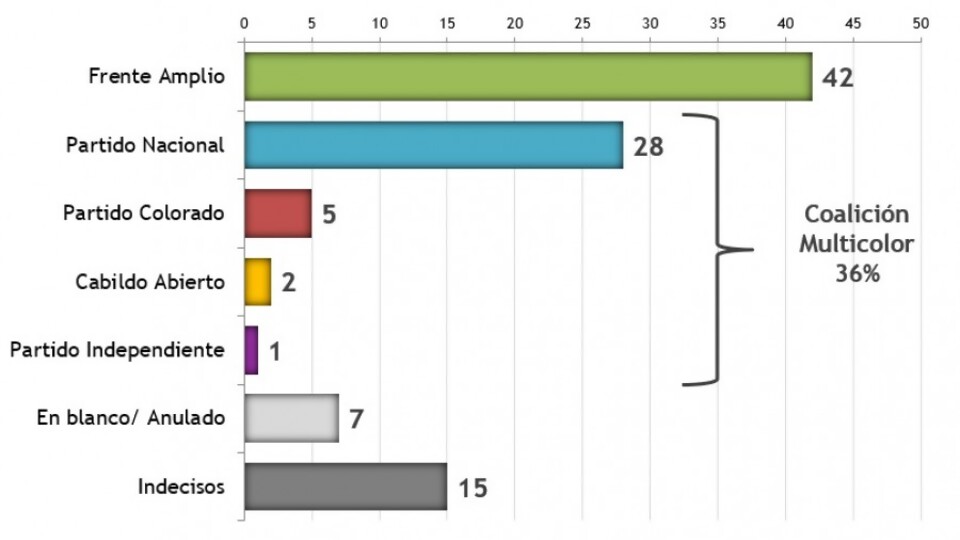 Última encuesta de simpatía política por partido de Equipos Consultores —  La Entrevista — Más Temprano Que Tarde | El Espectador 810