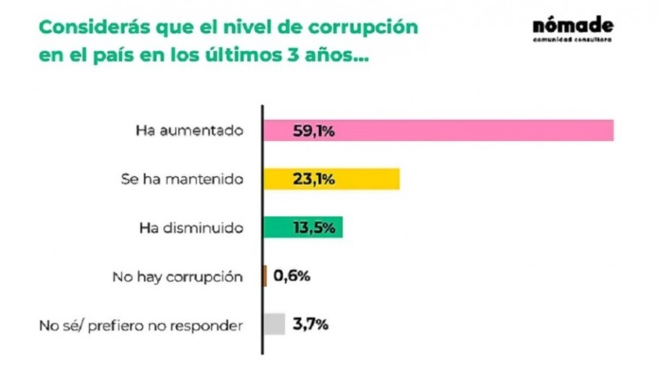 Cuál es la percepción de los uruguayos sobre la corrupción en las instituciones públicas. Encuesta de Nómade Comunidad Consultora —  La Entrevista — Más Temprano Que Tarde | El Espectador 810